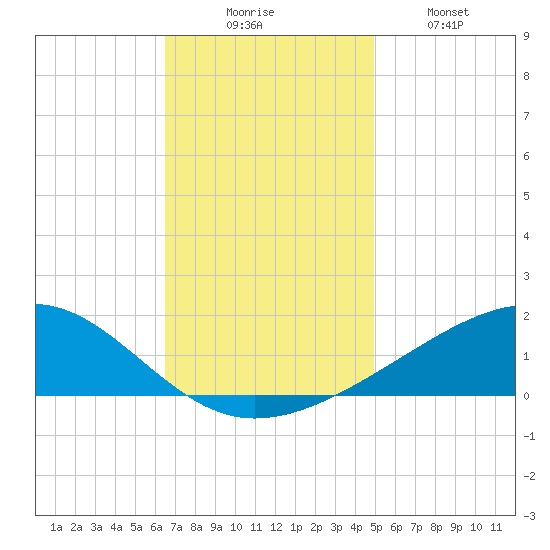 Grand Pass tide chart for Saturday, November 26, 2022
