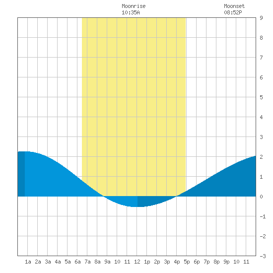 Grand Pass tide chart for Sunday, November 27, 2022