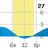 Grand Pass tide chart for Sunday, November 27, 2022