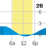 Grand Pass tide chart for Monday, November 28, 2022