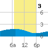 Grand Pass tide chart for Thursday, November 3, 2022