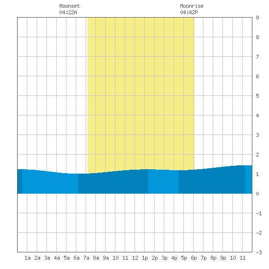 Grand Pass tide chart for Saturday, November 5, 2022