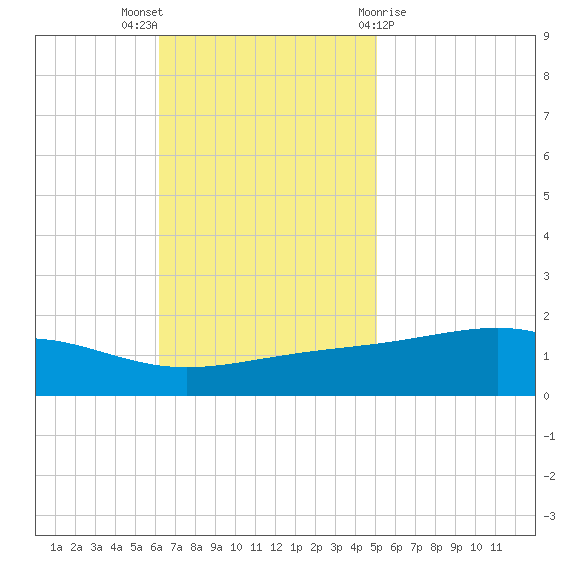 Grand Pass tide chart for Sunday, November 6, 2022