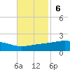 Grand Pass tide chart for Sunday, November 6, 2022