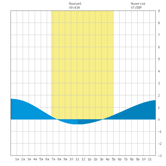 Grand Pass tide chart for Sunday, December 11, 2022