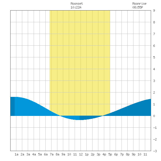 Grand Pass tide chart for Monday, December 12, 2022