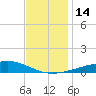 Grand Pass tide chart for Wednesday, December 14, 2022