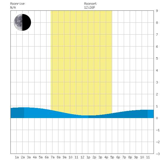 Grand Pass tide chart for Friday, December 16, 2022