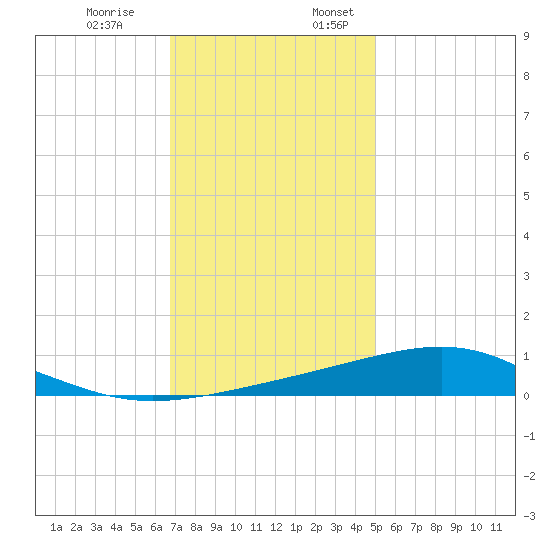 Grand Pass tide chart for Monday, December 19, 2022