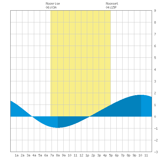 Grand Pass tide chart for Thursday, December 22, 2022