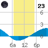 Grand Pass tide chart for Friday, December 23, 2022