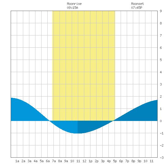 Grand Pass tide chart for Sunday, December 25, 2022