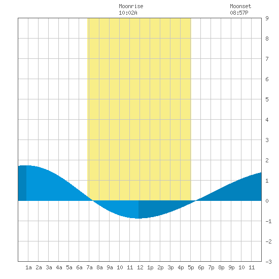 Grand Pass tide chart for Monday, December 26, 2022