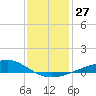 Grand Pass tide chart for Tuesday, December 27, 2022