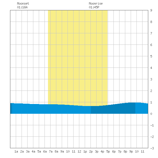 Grand Pass tide chart for Friday, December 2, 2022