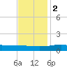Grand Pass tide chart for Friday, December 2, 2022