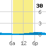 Grand Pass tide chart for Friday, December 30, 2022