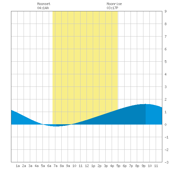 Grand Pass tide chart for Monday, December 5, 2022