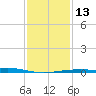Grand Pass tide chart for Friday, January 13, 2023