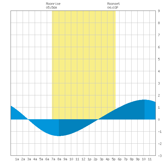 Grand Pass tide chart for Friday, January 20, 2023