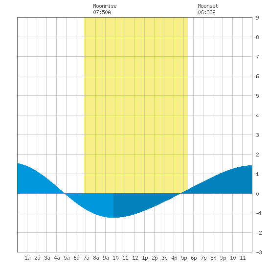 Grand Pass tide chart for Sunday, January 22, 2023