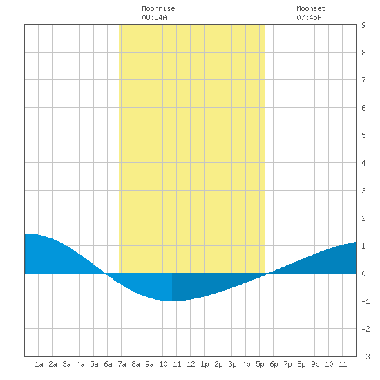 Grand Pass tide chart for Monday, January 23, 2023