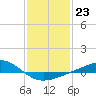 Grand Pass tide chart for Monday, January 23, 2023