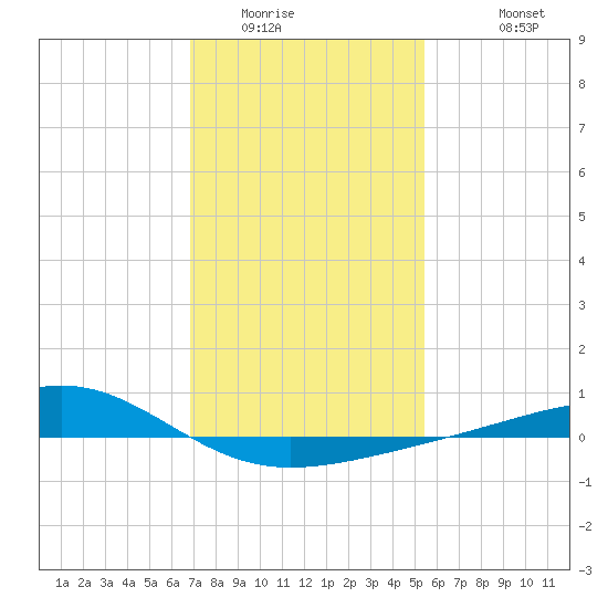 Grand Pass tide chart for Tuesday, January 24, 2023