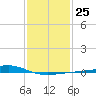 Grand Pass tide chart for Wednesday, January 25, 2023