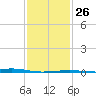 Grand Pass tide chart for Thursday, January 26, 2023