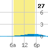 Grand Pass tide chart for Friday, January 27, 2023