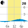Grand Pass tide chart for Saturday, January 28, 2023