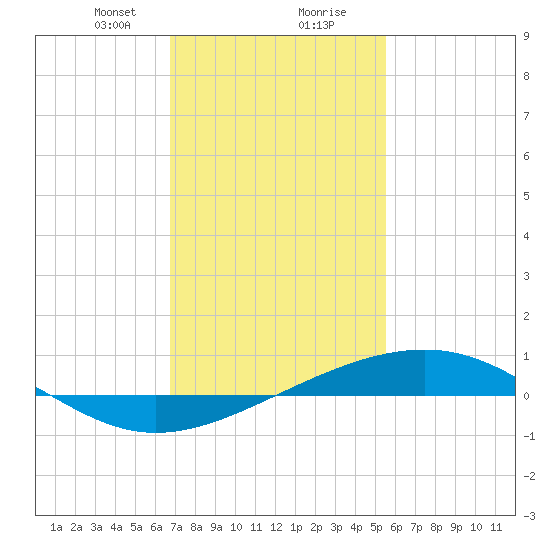 Grand Pass tide chart for Tuesday, January 31, 2023