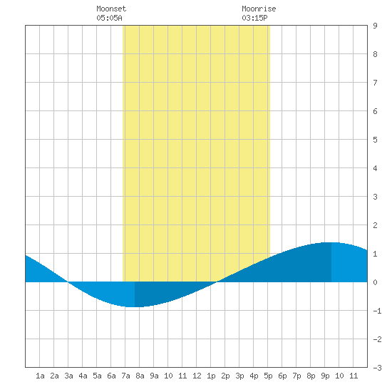 Grand Pass tide chart for Wednesday, January 4, 2023