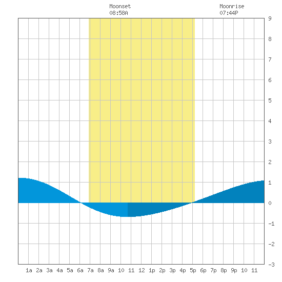 Grand Pass tide chart for Monday, January 9, 2023