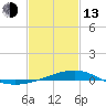 Grand Pass tide chart for Monday, February 13, 2023