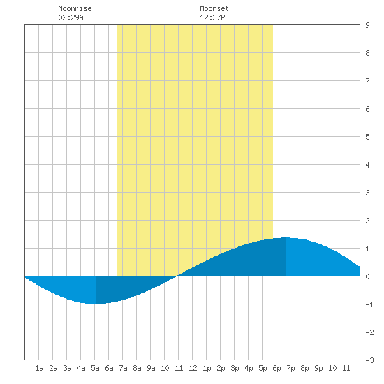 Grand Pass tide chart for Wednesday, February 15, 2023