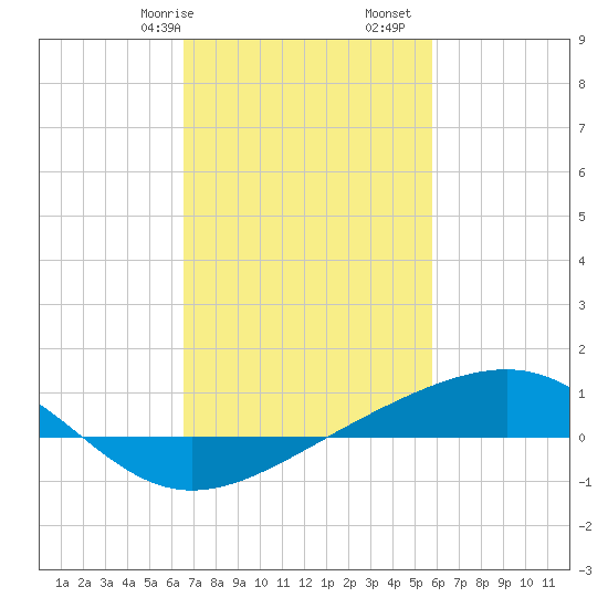 Grand Pass tide chart for Friday, February 17, 2023