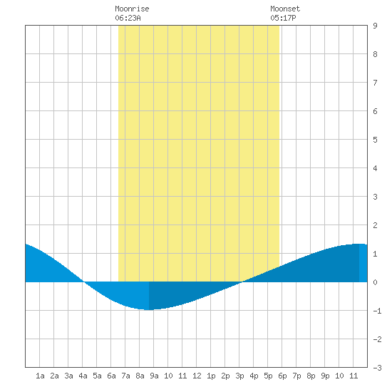 Grand Pass tide chart for Sunday, February 19, 2023