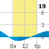 Grand Pass tide chart for Sunday, February 19, 2023