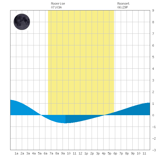 Grand Pass tide chart for Monday, February 20, 2023