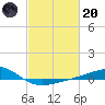 Grand Pass tide chart for Monday, February 20, 2023