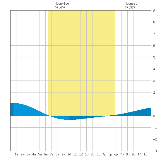 Grand Pass tide chart for Tuesday, February 21, 2023