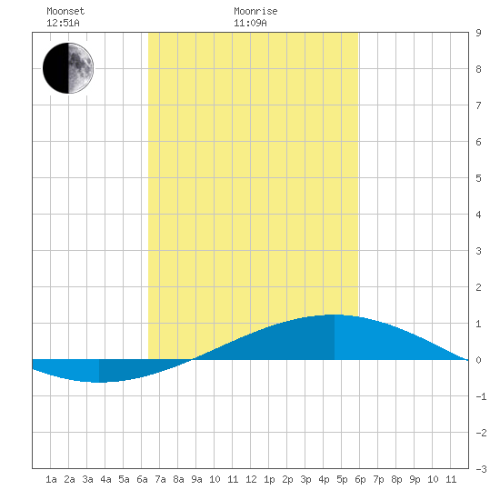 Grand Pass tide chart for Monday, February 27, 2023