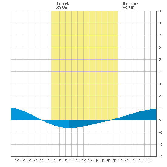 Grand Pass tide chart for Monday, February 6, 2023