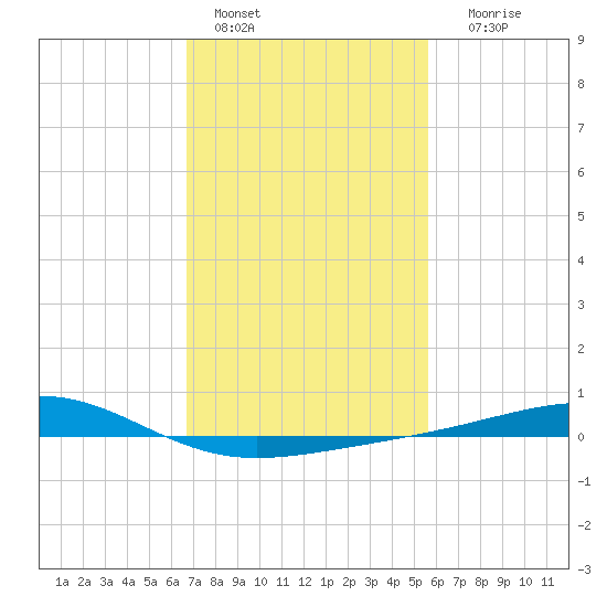 Grand Pass tide chart for Tuesday, February 7, 2023