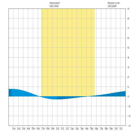 Grand Pass tide chart for Wednesday, February 8, 2023