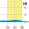 Grand Pass tide chart for Friday, March 10, 2023