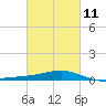 Grand Pass tide chart for Saturday, March 11, 2023