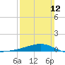Grand Pass tide chart for Sunday, March 12, 2023
